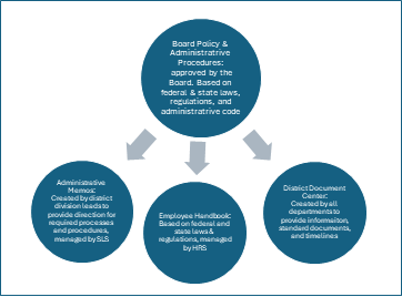 Transition to a Policy-Driven Decision-Making Model – Administrative Memos